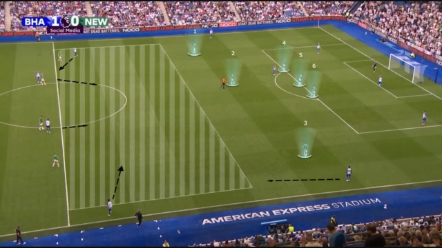 Goal kick with the space in behind the front pressing players